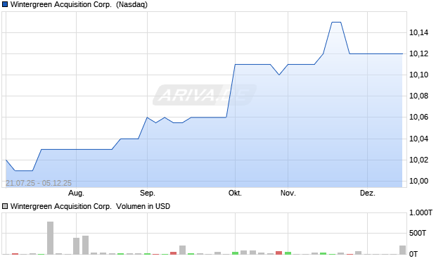 Wintergreen Acquisition Aktie Chart