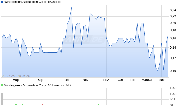 Wintergreen Acquisition Aktie Chart