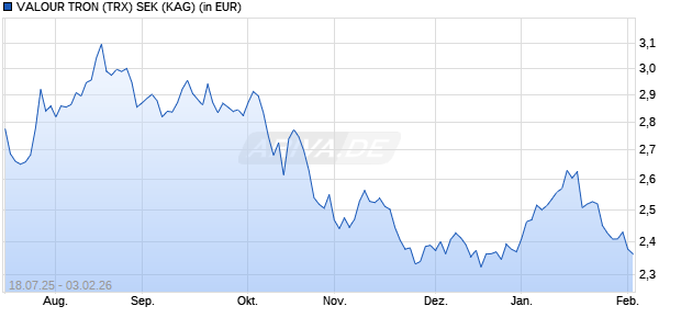 Performance des VALOUR TRON (TRX) SEK (ISIN CH1108679916)
