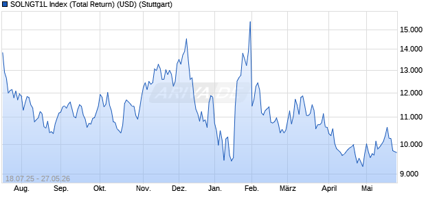 SOLNGT1L Index (Total Return) (USD) Chart