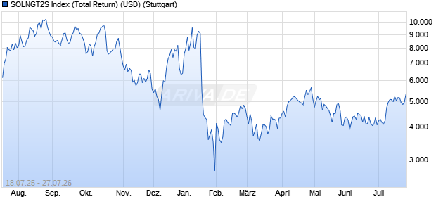 SOLNGT2S Index (Total Return) (USD) Chart