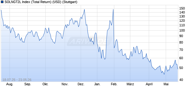 SOLNGT2L Index (Total Return) (USD) Chart