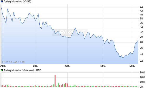 Ambiq Micro Aktie Chart