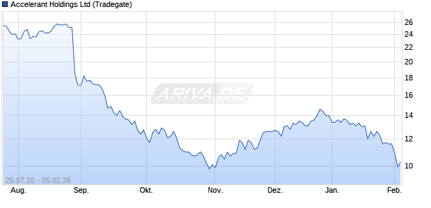 Accelerant Aktie Chart