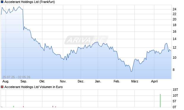 Accelerant Aktie Chart