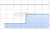 Accelerant Holdings Ltd Chart