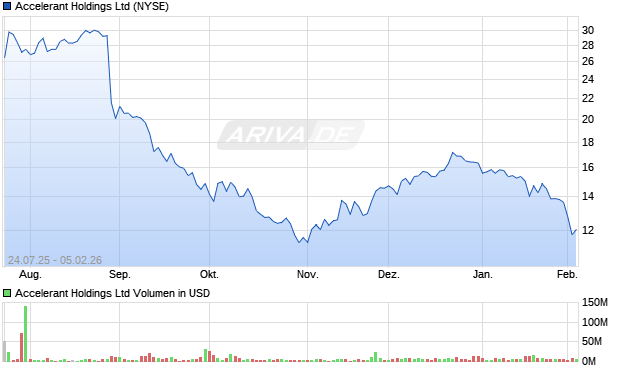 Accelerant Aktie Chart