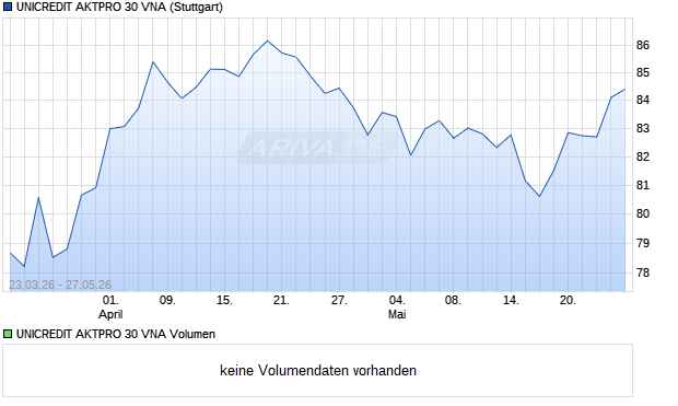 UNICREDIT AKTPRO 30 VNA Aktie Chart
