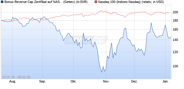 Bonus Reverse Cap Zertifikat auf NASDAQ 100 [UniC. (WKN: UG89KQ) Chart