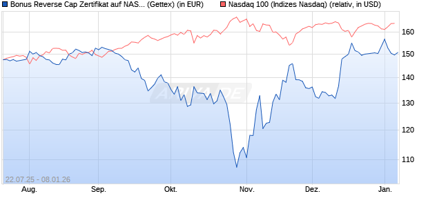 Bonus Reverse Cap Zertifikat auf NASDAQ 100 [UniC. (WKN: UG89KR) Chart