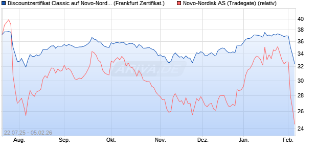Discountzertifikat Classic auf Novo-Nordisk [Soci&eacute;t&eacute; . (WKN: FA7DGW) Chart