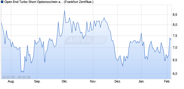 Open End Turbo Short Optionsschein auf IVU Traffic . (WKN: DU1GFG) Chart