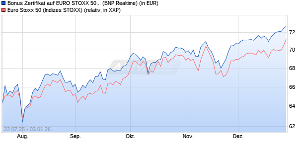 Bonus Zertifikat auf EURO STOXX 50 [BNP Paribas E. (WKN: PJ5XLQ) Chart