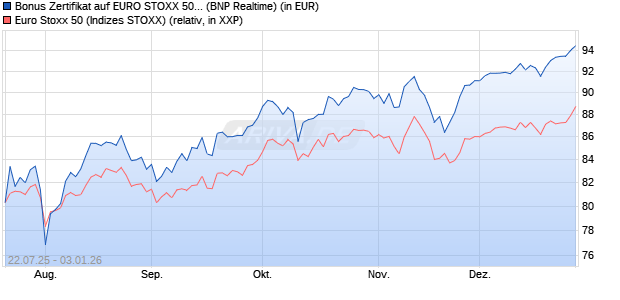 Bonus Zertifikat auf EURO STOXX 50 [BNP Paribas E. (WKN: PJ5XLR) Chart