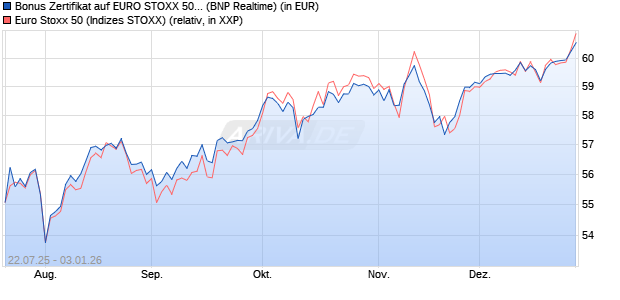 Bonus Zertifikat auf EURO STOXX 50 [BNP Paribas E. (WKN: PJ5XLS) Chart