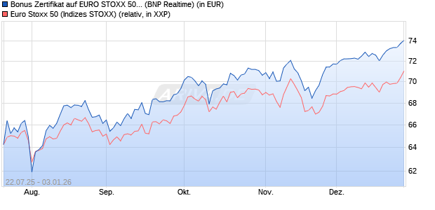 Bonus Zertifikat auf EURO STOXX 50 [BNP Paribas E. (WKN: PJ5XLT) Chart