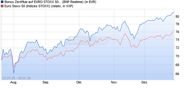 Bonus Zertifikat auf EURO STOXX 50 [BNP Paribas E. (WKN: PJ5XLU) Chart