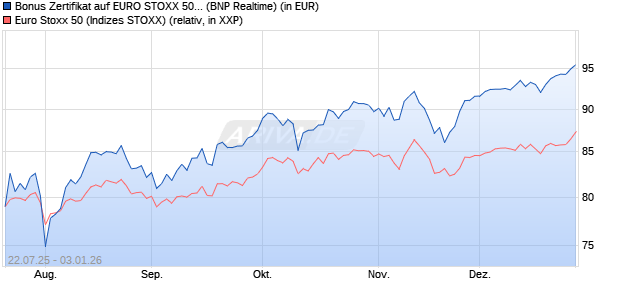Bonus Zertifikat auf EURO STOXX 50 [BNP Paribas E. (WKN: PJ5XLV) Chart
