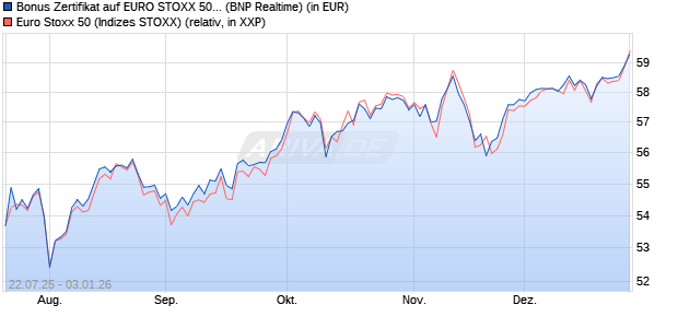 Bonus Zertifikat auf EURO STOXX 50 [BNP Paribas E. (WKN: PJ5XLW) Chart