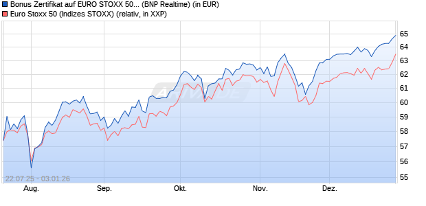 Bonus Zertifikat auf EURO STOXX 50 [BNP Paribas E. (WKN: PJ5XLX) Chart