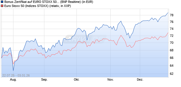 Bonus Zertifikat auf EURO STOXX 50 [BNP Paribas E. (WKN: PJ5XLY) Chart