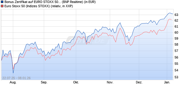 Bonus Zertifikat auf EURO STOXX 50 [BNP Paribas E. (WKN: PJ5XL0) Chart