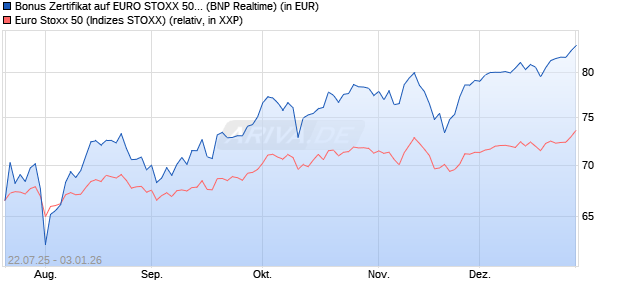 Bonus Zertifikat auf EURO STOXX 50 [BNP Paribas E. (WKN: PJ5XL2) Chart