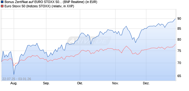 Bonus Zertifikat auf EURO STOXX 50 [BNP Paribas E. (WKN: PJ5XL3) Chart