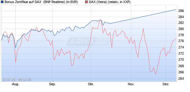 Bonus Zertifikat auf DAX [BNP Paribas Emissions- un. (WKN: PJ5XA3) Chart