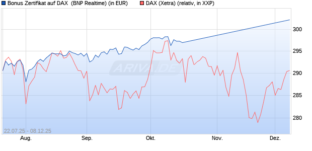 Bonus Zertifikat auf DAX [BNP Paribas Emissions- un. (WKN: PJ5XA4) Chart