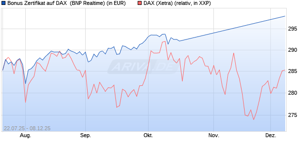 Bonus Zertifikat auf DAX [BNP Paribas Emissions- un. (WKN: PJ5XA6) Chart