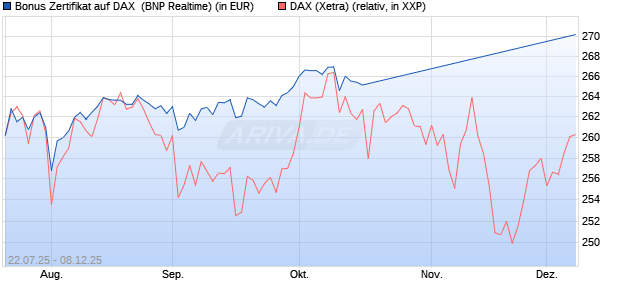 Bonus Zertifikat auf DAX [BNP Paribas Emissions- un. (WKN: PJ5XA7) Chart