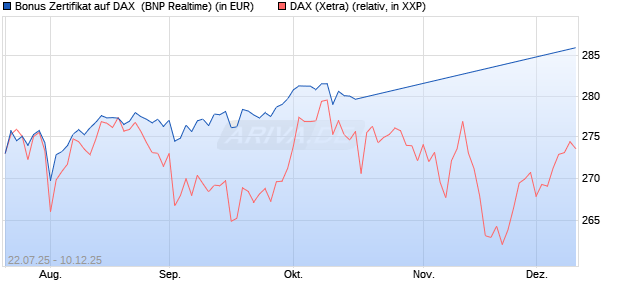 Bonus Zertifikat auf DAX [BNP Paribas Emissions- un. (WKN: PJ5XA8) Chart