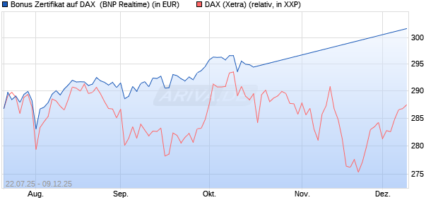 Bonus Zertifikat auf DAX [BNP Paribas Emissions- un. (WKN: PJ5XA9) Chart