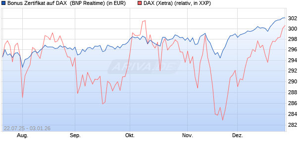 Bonus Zertifikat auf DAX [BNP Paribas Emissions- un. (WKN: PJ5XDG) Chart