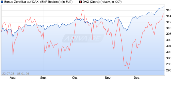 Bonus Zertifikat auf DAX [BNP Paribas Emissions- un. (WKN: PJ5XDH) Chart