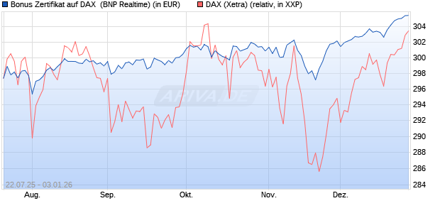 Bonus Zertifikat auf DAX [BNP Paribas Emissions- un. (WKN: PJ5XDJ) Chart