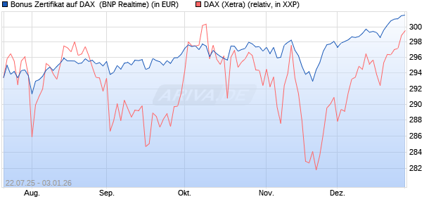 Bonus Zertifikat auf DAX [BNP Paribas Emissions- un. (WKN: PJ5XDL) Chart