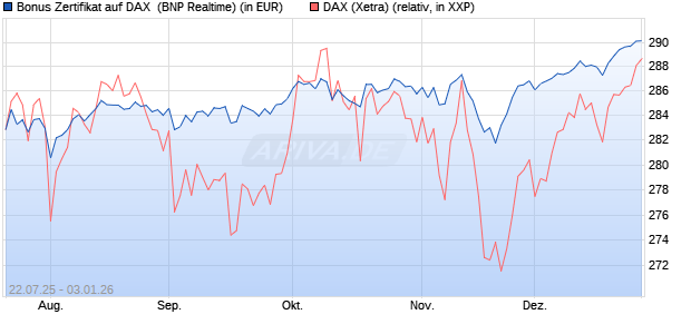 Bonus Zertifikat auf DAX [BNP Paribas Emissions- un. (WKN: PJ5XDM) Chart