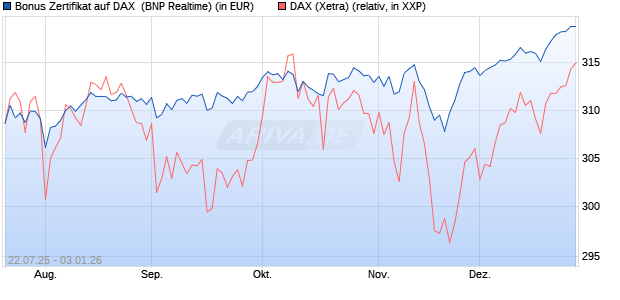 Bonus Zertifikat auf DAX [BNP Paribas Emissions- un. (WKN: PJ5XDU) Chart