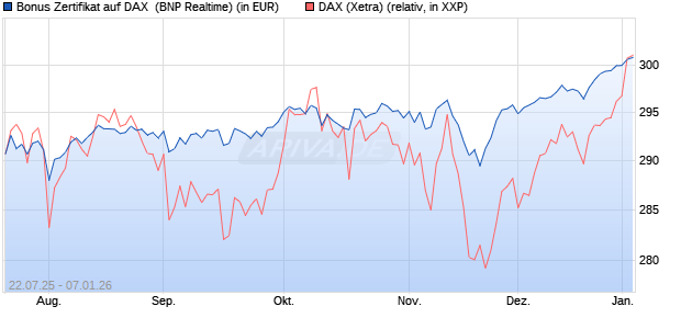 Bonus Zertifikat auf DAX [BNP Paribas Emissions- un. (WKN: PJ5XDV) Chart