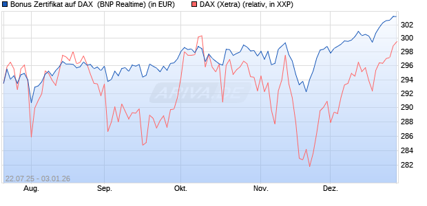 Bonus Zertifikat auf DAX [BNP Paribas Emissions- un. (WKN: PJ5XDX) Chart