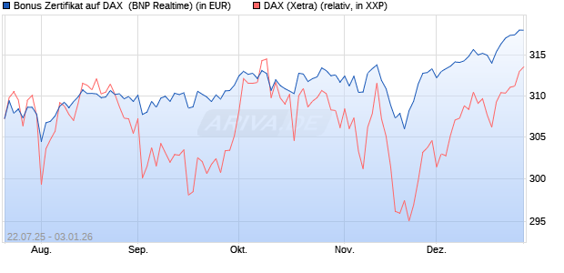Bonus Zertifikat auf DAX [BNP Paribas Emissions- un. (WKN: PJ5XDY) Chart