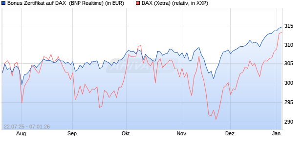 Bonus Zertifikat auf DAX [BNP Paribas Emissions- un. (WKN: PJ5XDZ) Chart