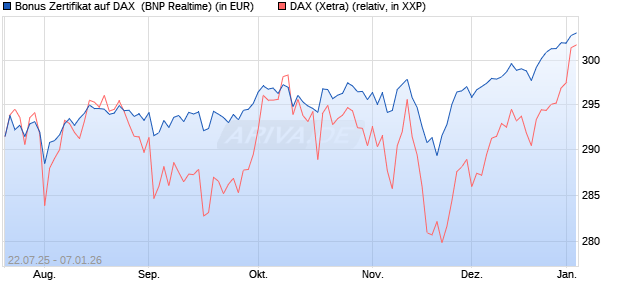 Bonus Zertifikat auf DAX [BNP Paribas Emissions- un. (WKN: PJ5XD2) Chart