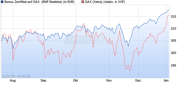 Bonus Zertifikat auf DAX [BNP Paribas Emissions- un. (WKN: PJ5XD3) Chart