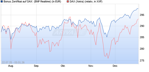 Bonus Zertifikat auf DAX [BNP Paribas Emissions- un. (WKN: PJ5XD4) Chart