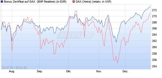 Bonus Zertifikat auf DAX [BNP Paribas Emissions- un. (WKN: PJ5XD5) Chart