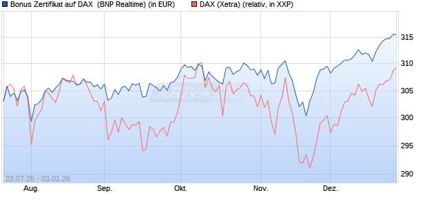 Bonus Zertifikat auf DAX [BNP Paribas Emissions- un. (WKN: PJ5XD8) Chart