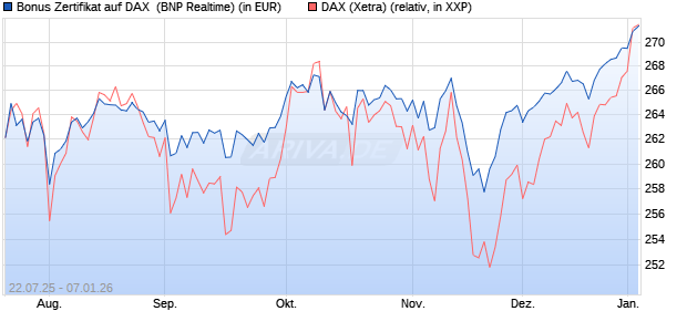 Bonus Zertifikat auf DAX [BNP Paribas Emissions- un. (WKN: PJ5XD9) Chart